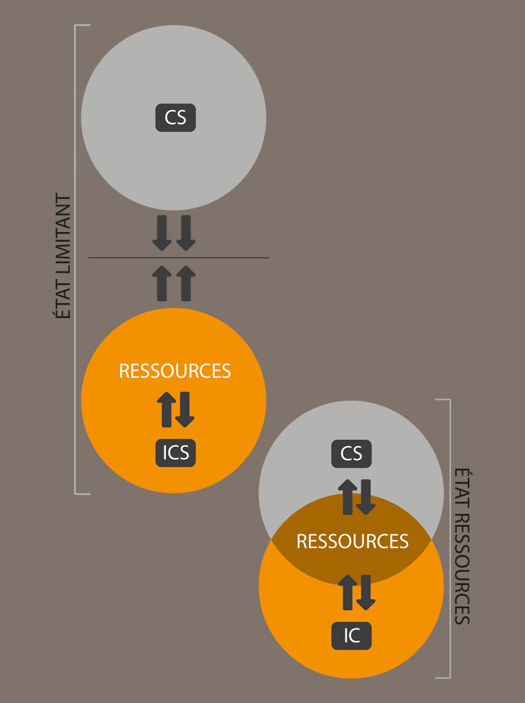 schéma état limitant et état ressources